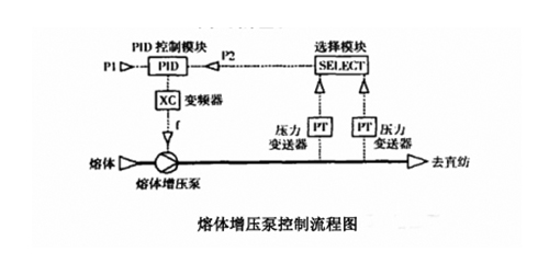 聚酯熔體增壓泵